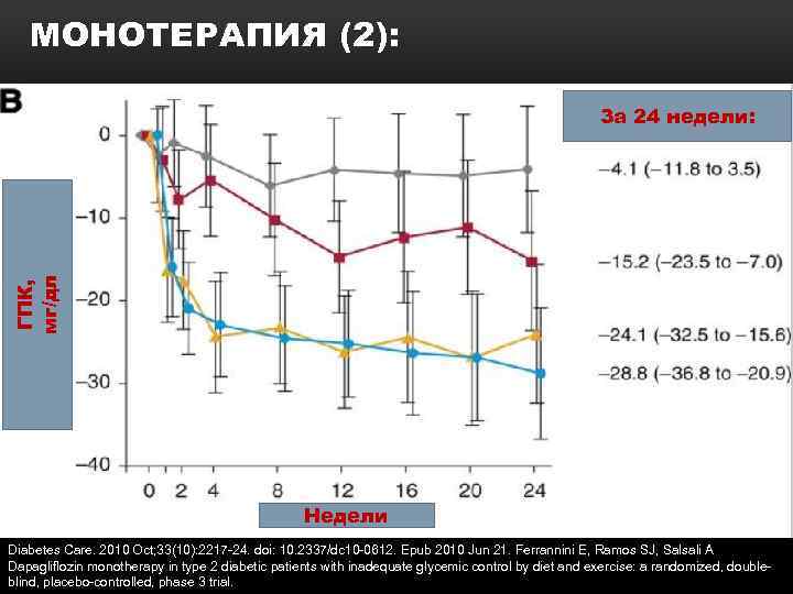 МОНОТЕРАПИЯ (2): ГПК, мг/дл За 24 недели: Недели Diabetes Care. 2010 Oct; 33(10): 2217