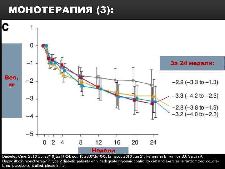 МОНОТЕРАПИЯ (3): За 24 недели: Вес, кг Недели Diabetes Care. 2010 Oct; 33(10): 2217