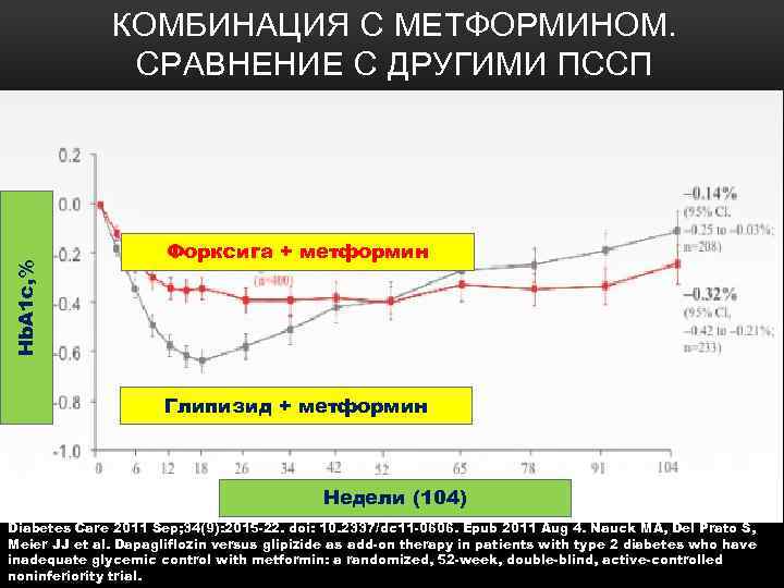 Hb. A 1 c, % КОМБИНАЦИЯ С МЕТФОРМИНОМ. СРАВНЕНИЕ С ДРУГИМИ ПССП Форксига +