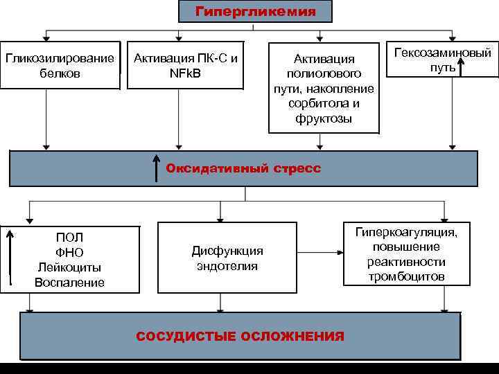 Гипергликемия Гликозилирование белков Активация ПК-С и NFk. B Активация полиолового пути, накопление сорбитола и