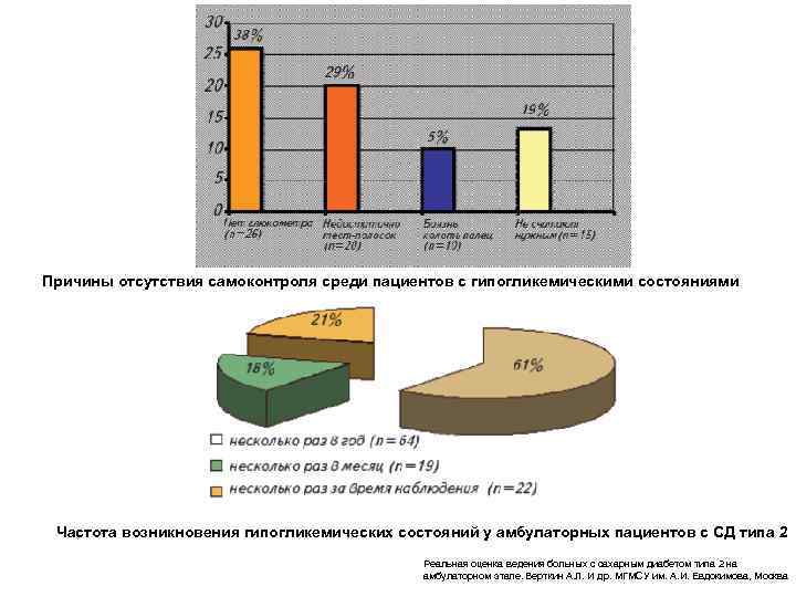  Причины отсутствия самоконтроля среди пациентов с гипогликемическими состояниями Частота возникновения гипогликемических состояний у