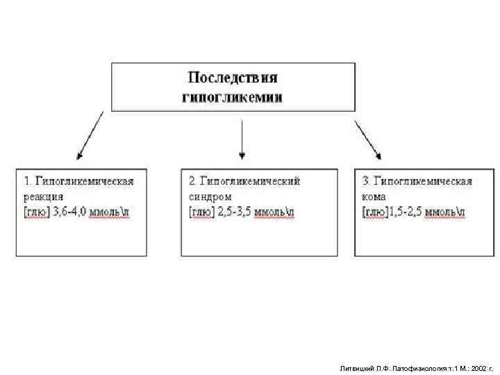  Литвицкий П. Ф. Патофизиология т. 1 М. : 2002 г. 