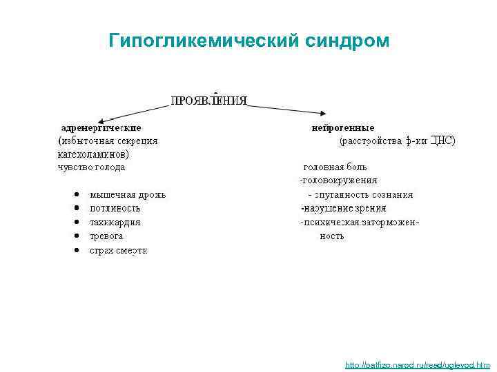 Гипогликемический синдром http: //patfizo. narod. ru/read/uglevod. htm 
