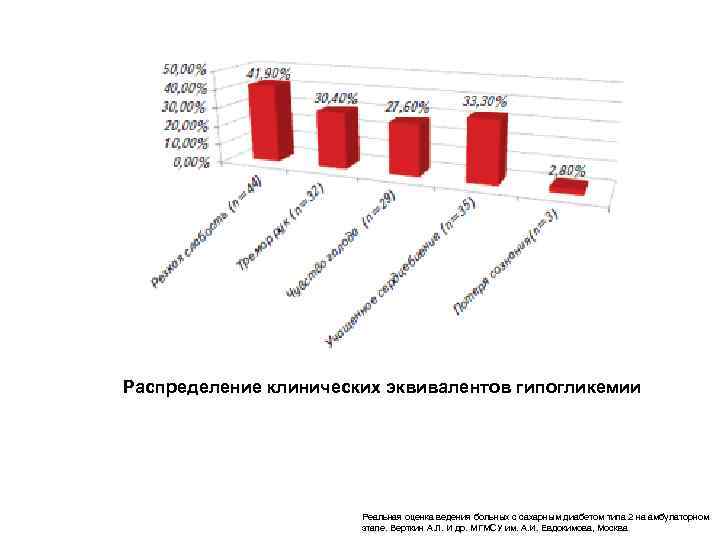  Распределение клинических эквивалентов гипогликемии Реальная оценка ведения больных с сахарным диабетом типа 2