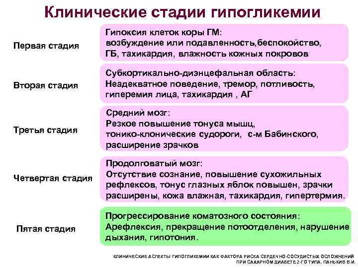 Клинические стадии гипогликемии Первая стадия Вторая стадия Гипоксия клеток коры ГМ: возбуждение или подавленность,