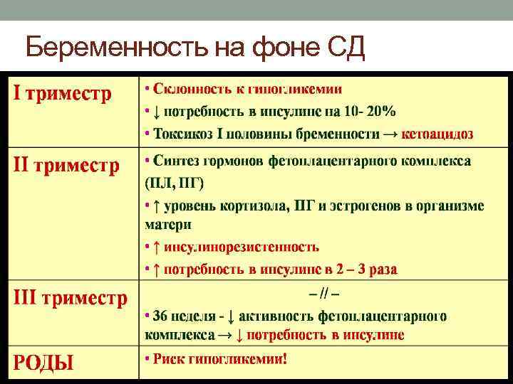 Беременность на фоне СД 