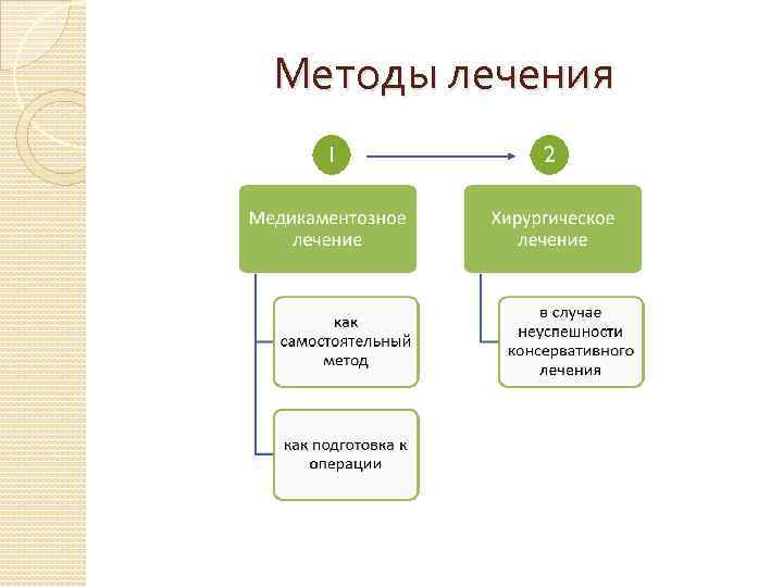 Методы лечения 1 2 