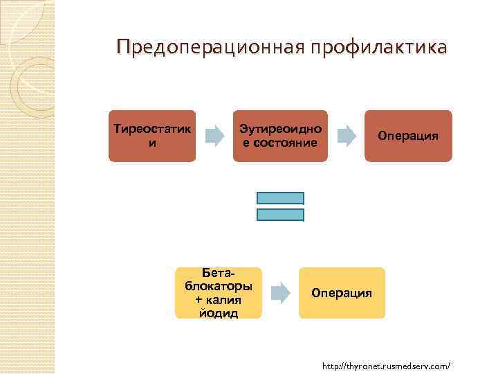 Предоперационная профилактика Тиреостатик и Эутиреоидно е состояние Бетаблокаторы + калия йодид Операция http: //thyronet.