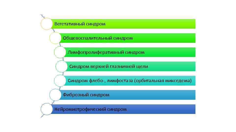 Вегетативный синдром Общевоспалительный синдром Лимфопролиферативный синдром Синдром верхней глазничной щели Синдром флебо-, лимфостаза (орбитальная