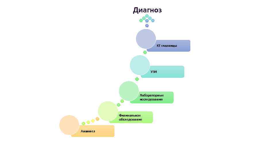 Диагноз КТ глазницы УЗИ Лабораторные исследования Физикальное обследование Анамнез 