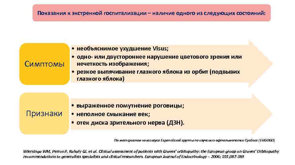 Показания к экстренной госпитализации – наличие одного из следующих состояний: Симптомы • необъяснимое ухудшение