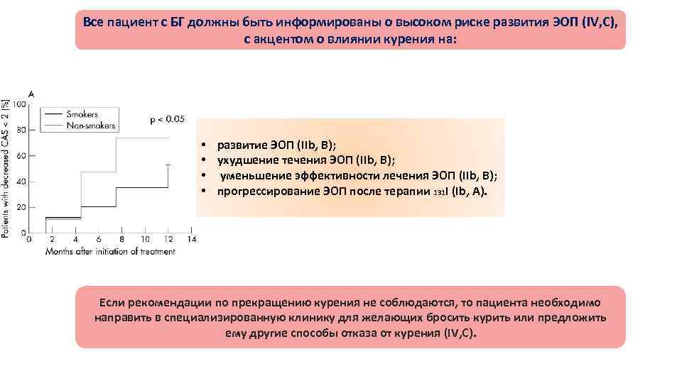 Все пациент с БГ должны быть информированы о высоком риске развития ЭОП (IV, C),