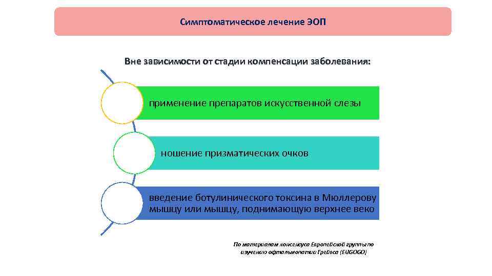 Симптоматическое лечение ЭОП Вне зависимости от стадии компенсации заболевания: применение препаратов искусственной слезы ношение