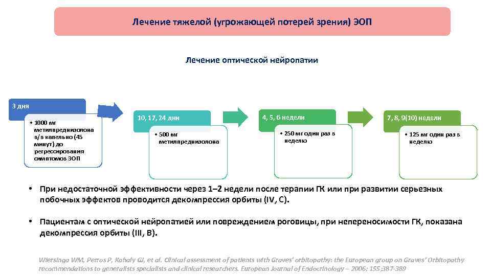 Лечение тяжелой (угрожающей потерей зрения) ЭОП Лечение оптической нейропатии 3 дня • 1000 мг