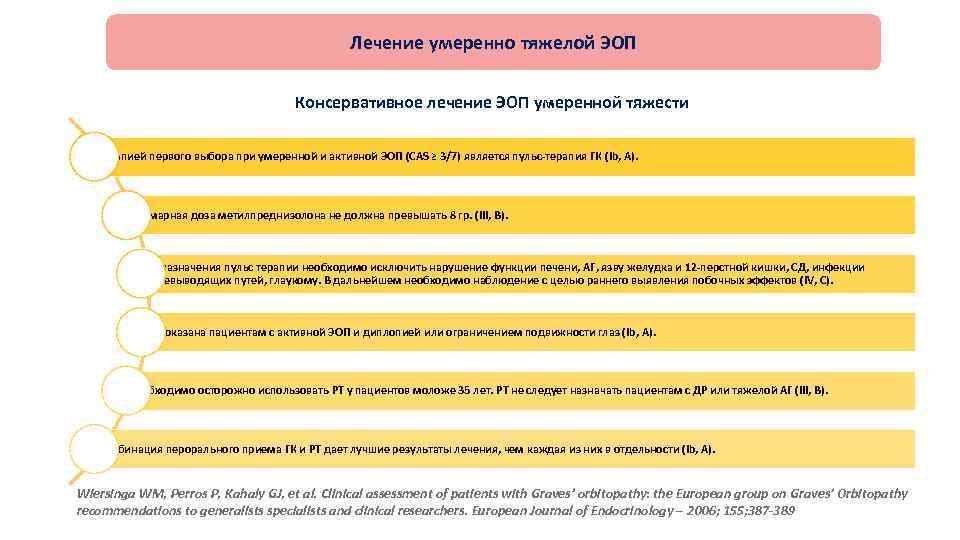 Лечение умеренно тяжелой ЭОП Консервативное лечение ЭОП умеренной тяжести Терапией первого выбора при умеренной