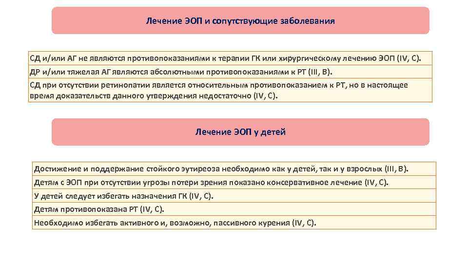 Отдельные ситуации Лечение ЭОП и сопутствующие заболевания СД и/или АГ не являются противопоказаниями к