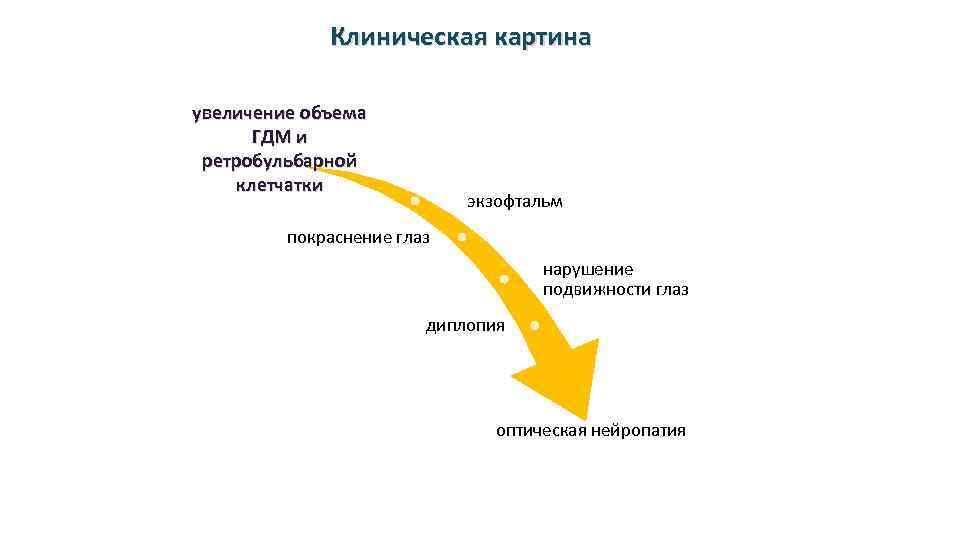 Клиническая картина увеличение объема ГДМ и ретробульбарной клетчатки экзофтальм покраснение глаз нарушение подвижности глаз