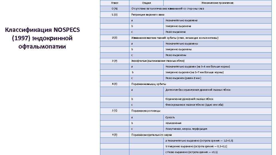 Класс Стадия Клинические проявления 0 (N) Отсутствие патологических изменений со стороны глаз 1 (O)