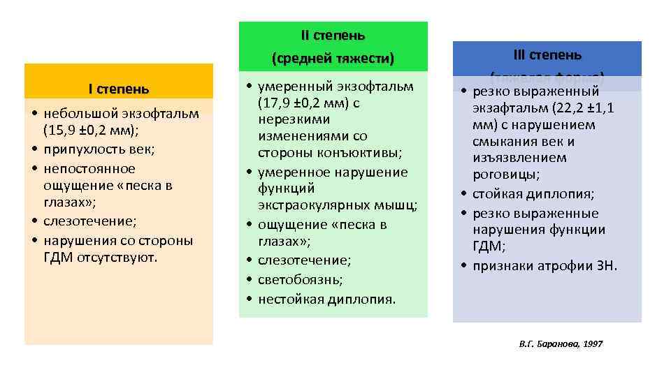 II степень (средней тяжести) I степень • небольшой экзофтальм (15, 9 ± 0, 2