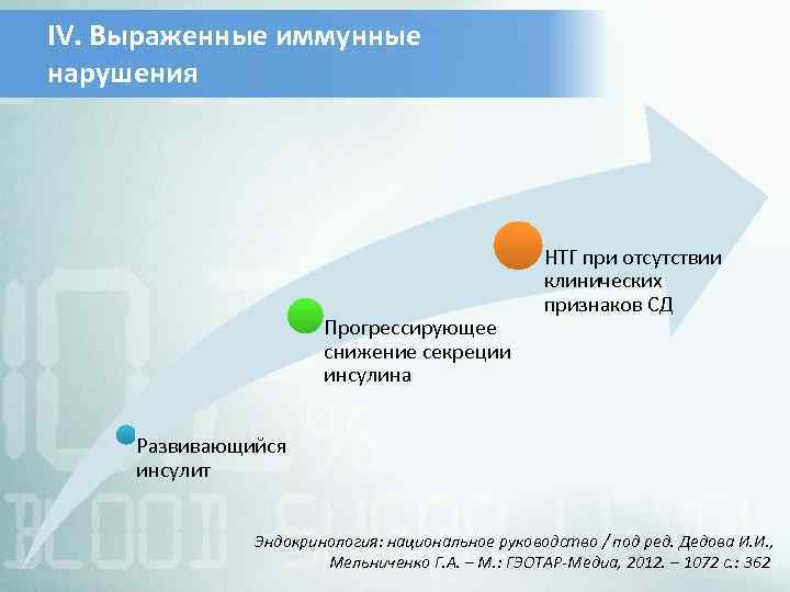 IV. Выраженные иммунные нарушения Прогрессирующее снижение секреции инсулина НТГ при отсутствии клинических признаков СД