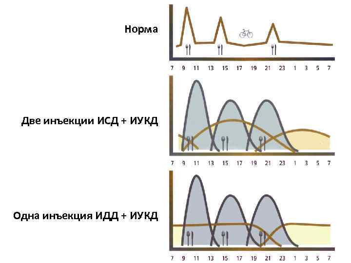 Норма Две инъекции ИСД + ИУКД Одна инъекция ИДД + ИУКД 