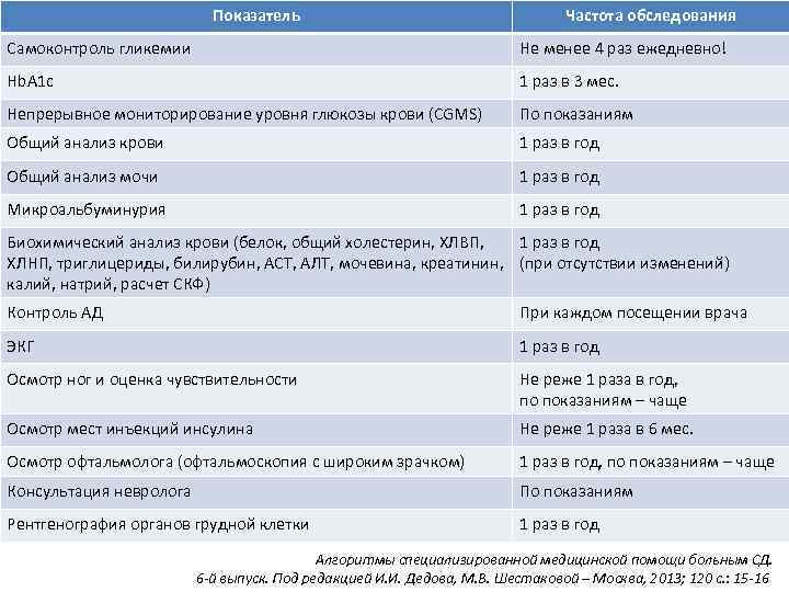 Показатель Частота обследования Самоконтроль гликемии Не менее 4 раз ежедневно! Hb. A 1 c