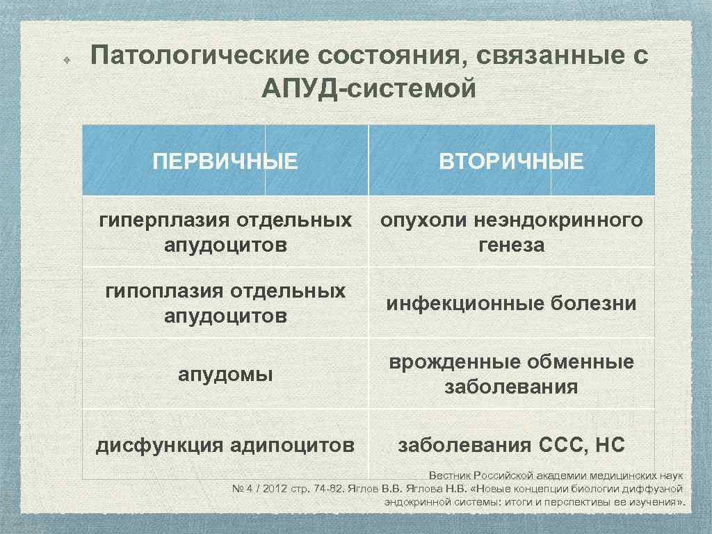 Патологические состояния, связанные с АПУД-системой ПЕРВИЧНЫЕ ВТОРИЧНЫЕ гиперплазия отдельных апудоцитов опухоли неэндокринного генеза гипоплазия