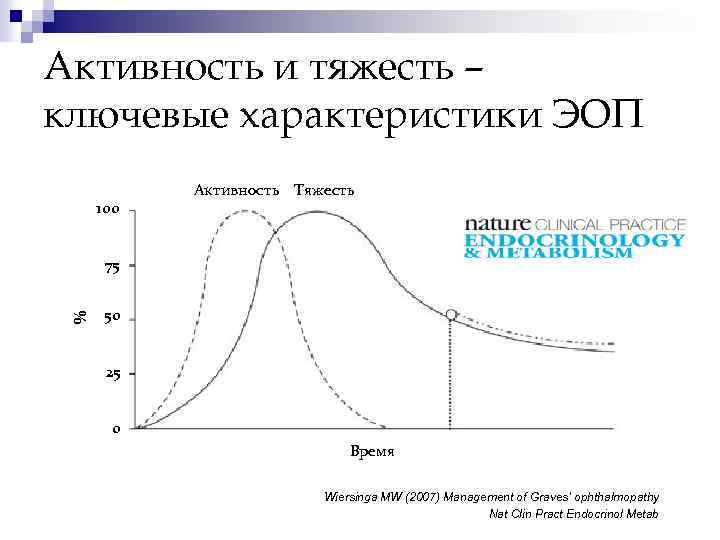 Активность и тяжесть – ключевые характеристики ЭОП 100 Активность Тяжесть % 75 50 25