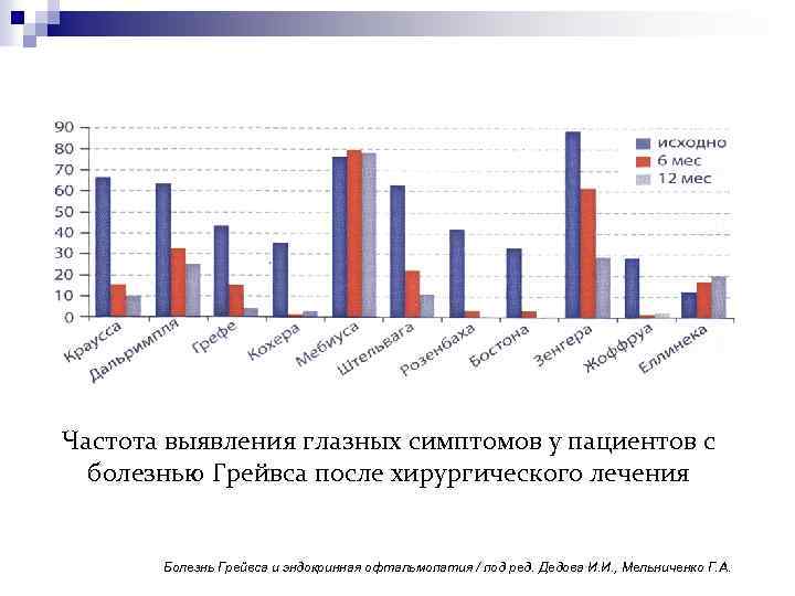 Частота выявления глазных симптомов у пациентов с болезнью Грейвса после хирургического лечения Болезнь Грейвса
