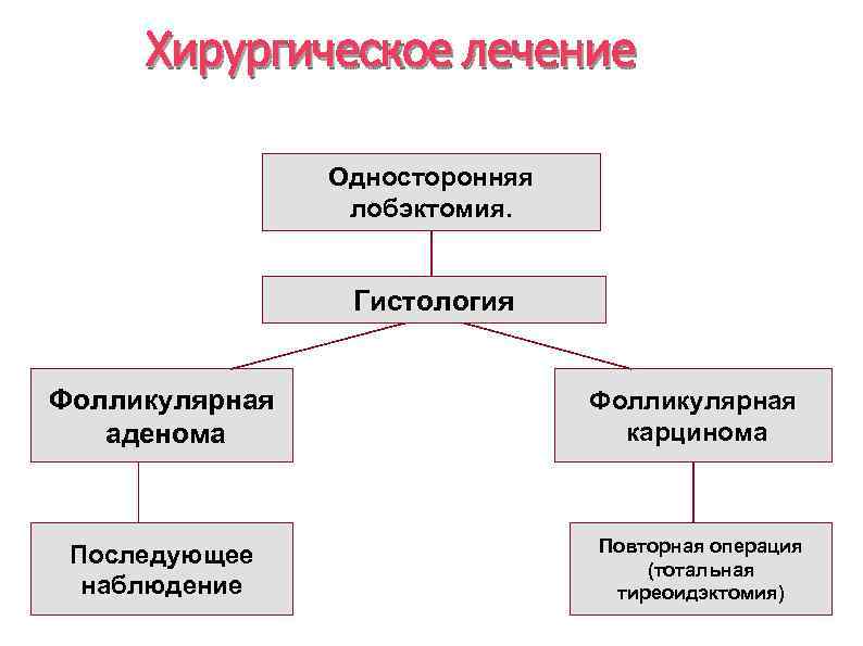 Хирургическое лечение Односторонняя лобэктомия. Гистология Фолликулярная аденома Последующее наблюдение Фолликулярная карцинома Повторная операция (тотальная