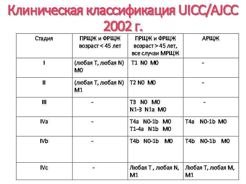 Клиническая классификация UICC/AJCC 2002 г. Стадия ПРЩЖ и ФРЩЖ возраст < 45 лет ПРЩЖ