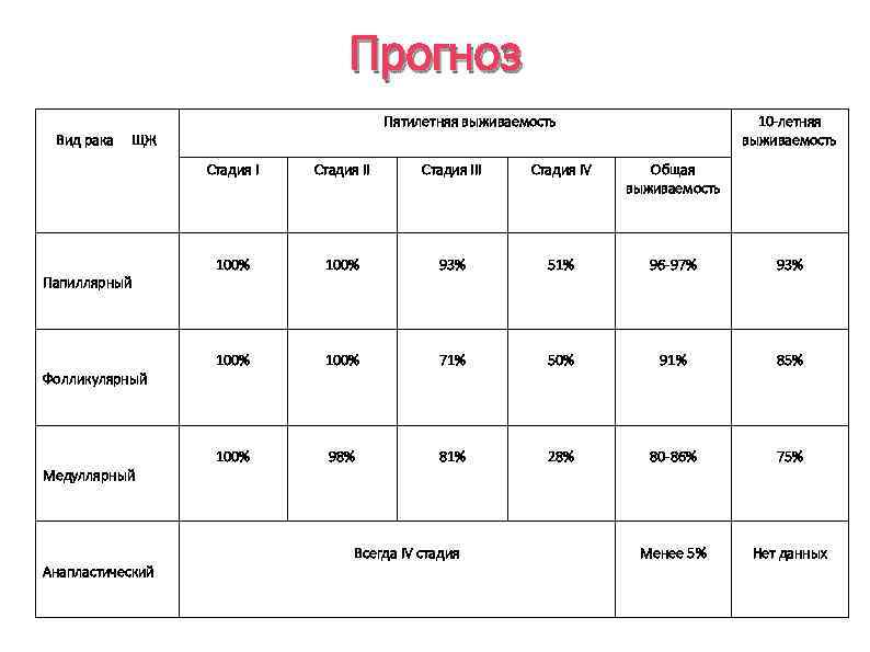 Прогноз Вид рака Пятилетняя выживаемость ЩЖ 10 -летняя выживаемость Стадия I Папиллярный Фолликулярный Медуллярный