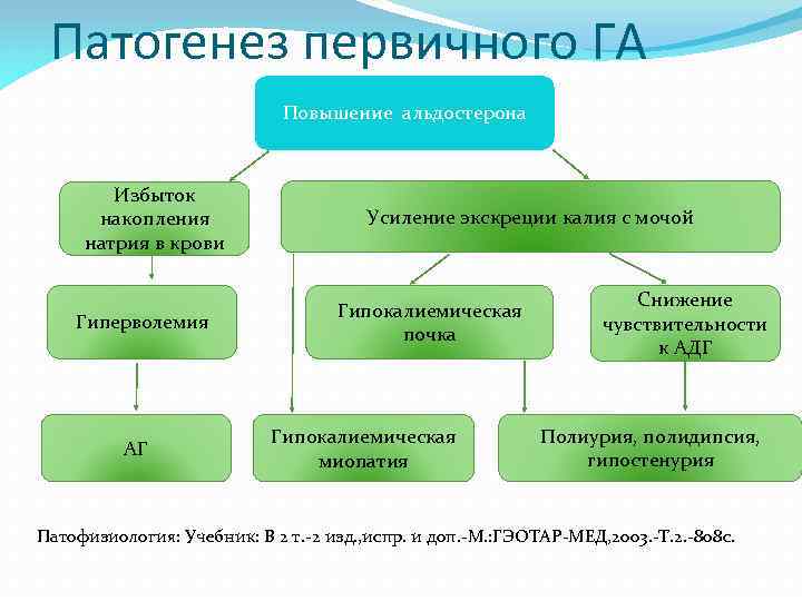 Первичный гиперальдостеронизм презентация