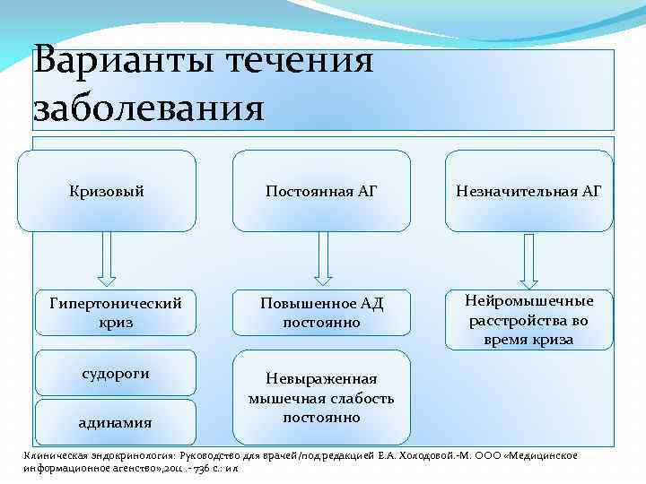 Течение вариантов