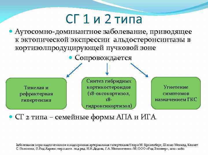СГ 1 и 2 типа Аутосомно-доминантное заболевание, приводящее к эктопической экспрессии альдостеронсинтазы в кортизолпродуцирующей