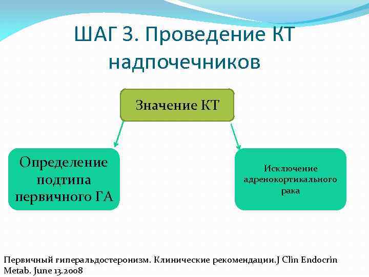 ШАГ 3. Проведение КТ надпочечников Значение КТ Определение подтипа первичного ГА Исключение адренокортикального рака