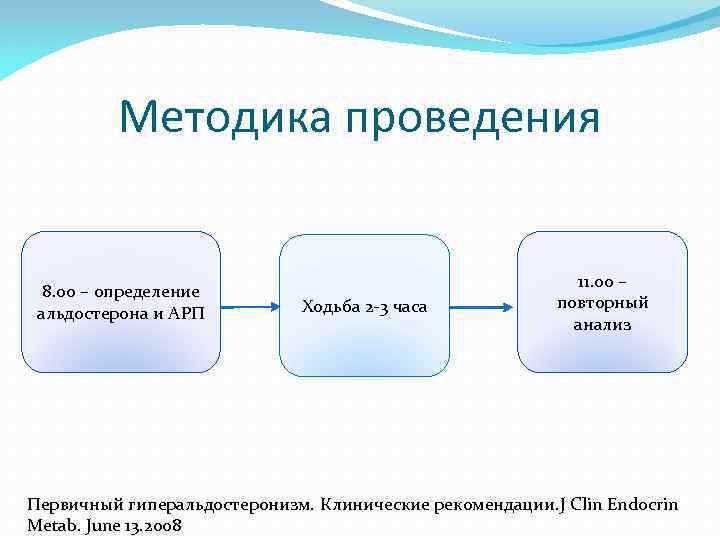 Методика проведения 8. 00 – определение альдостерона и АРП Ходьба 2 -3 часа 11.