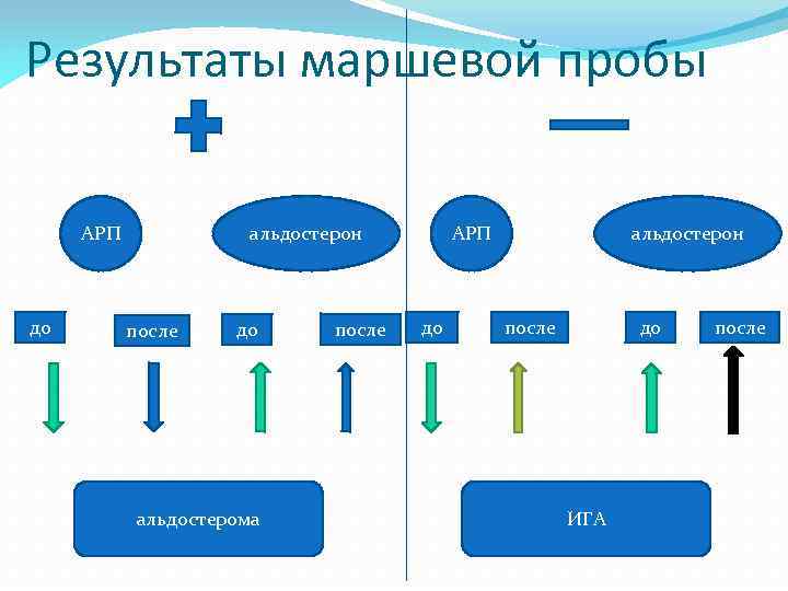 Результаты маршевой пробы АРП до альдостерон после до альдостерома после АРП до альдостерон после