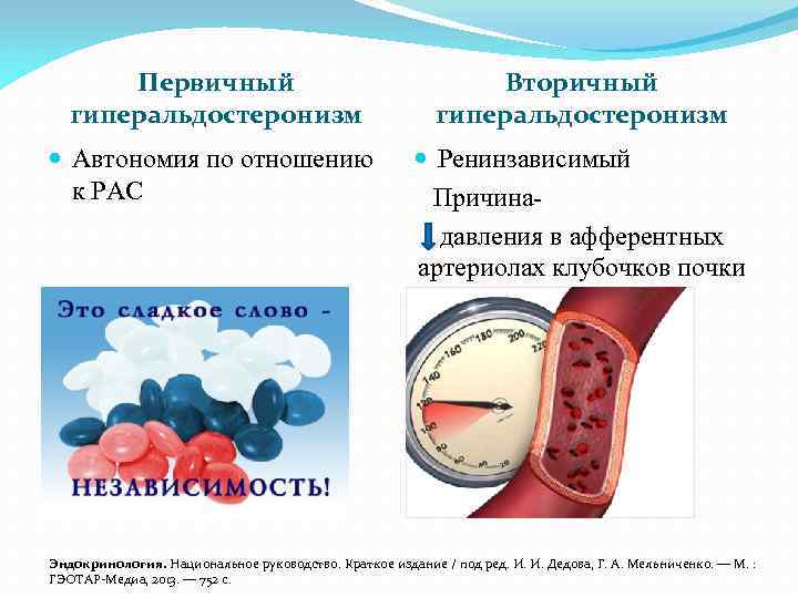 Первичный гиперальдостеронизм Вторичный гиперальдостеронизм Автономия по отношению к РАС Ренинзависимый Причинадавления в афферентных артериолах
