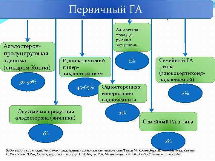 Первичный ГА Альдостеронпродуцирующая аденома (синдром Конна) Альдостеронпродуцирующая карцинома Идиопатический гиперальдостеронизм 30 -50% 45 -65%