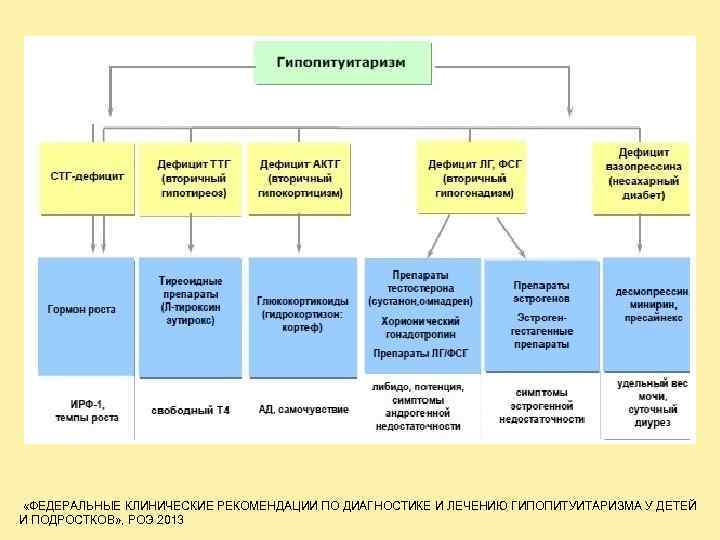  «ФЕДЕРАЛЬНЫЕ КЛИНИЧЕСКИЕ РЕКОМЕНДАЦИИ ПО ДИАГНОСТИКЕ И ЛЕЧЕНИЮ ГИПОПИТУИТАРИЗМА У ДЕТЕЙ И ПОДРОСТКОВ» ,