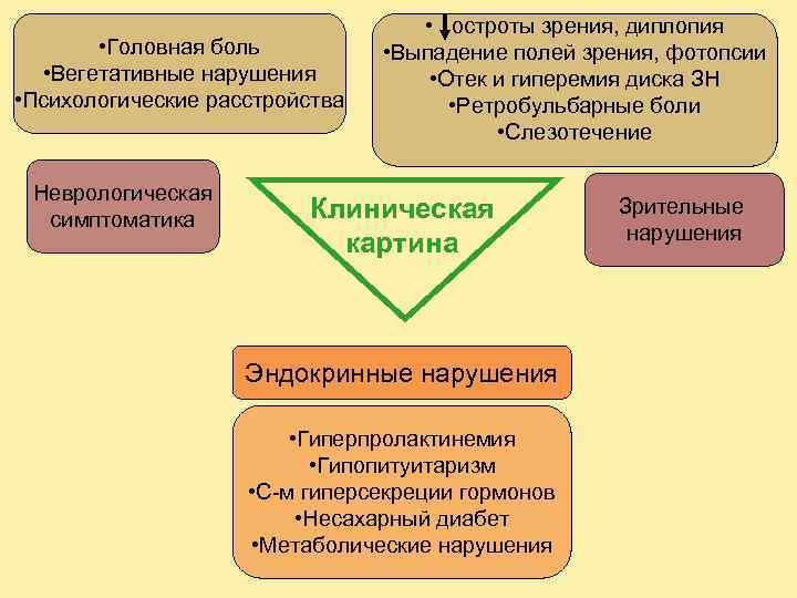  • Головная боль • Вегетативные нарушения • Психологические расстройства Неврологическая симптоматика • остроты