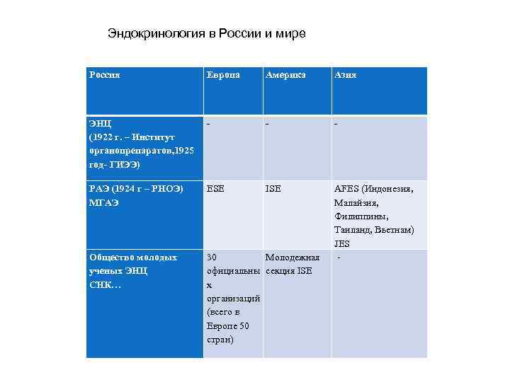 Эндокринология в России и мире Россия Европа Америка Азия ЭНЦ (1922 г. – Институт