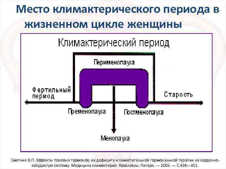 Место климактерического периода в жизненном цикле женщины Сметник В. П. Эффекты половых гормонов, их