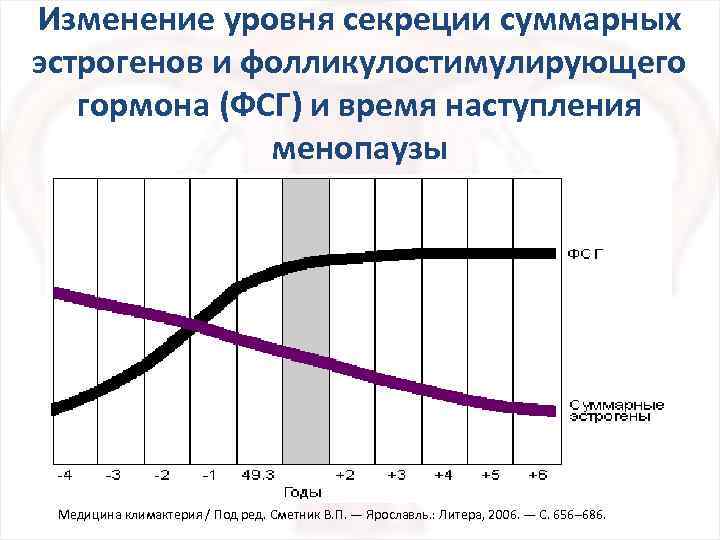 Изменение уровня секреции суммарных эстрогенов и фолликулостимулирующего гормона (ФСГ) и время наступления менопаузы Медицина