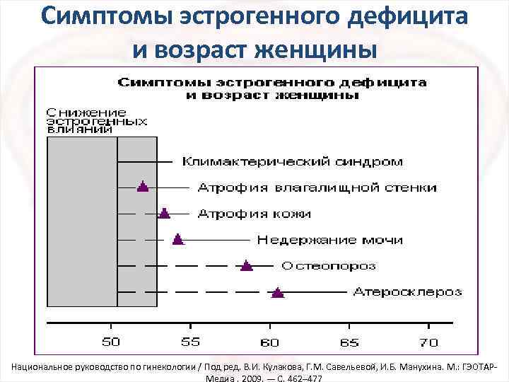 Симптомы эстрогенного дефицита и возраст женщины Национальное руководство по гинекологии / Под ред. В.