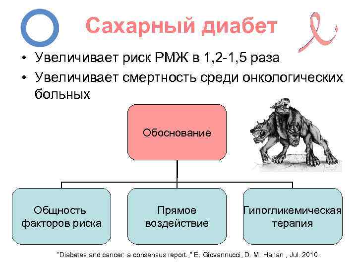 Сахарный диабет • Увеличивает риск РМЖ в 1, 2 -1, 5 раза • Увеличивает