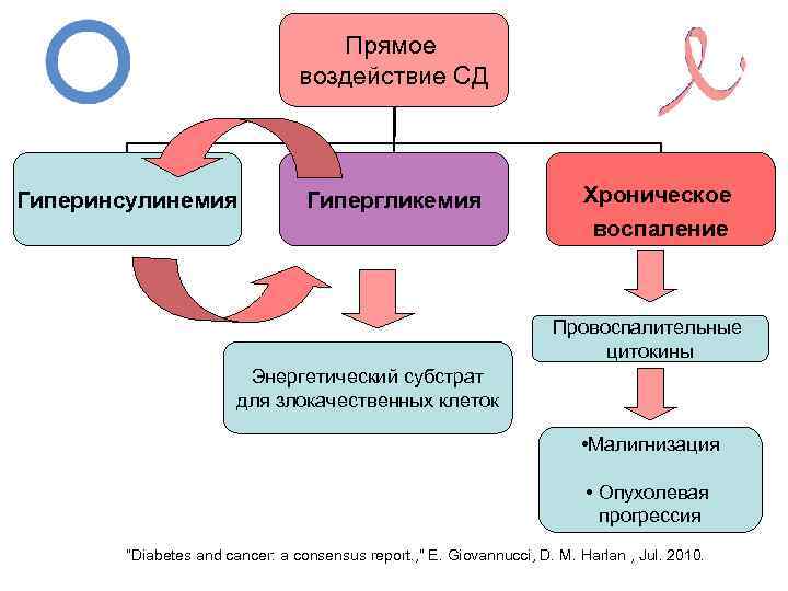 Прямое воздействие СД Гиперинсулинемия Гипергликемия Хроническое воспаление Провоспалительные цитокины Энергетический субстрат для злокачественных клеток