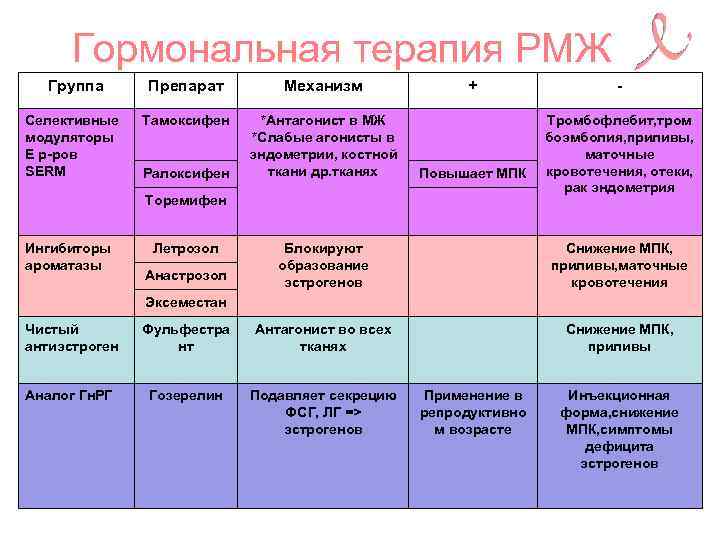 Гормональная терапия РМЖ Группа Препарат Механизм Селективные модуляторы E р-ров SERM Тамоксифен *Антагонист в