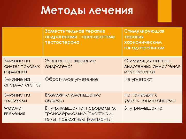 Методы лечения Заместительная терапия андрогенами – препаратами тестостерона Влияние на синтез половых гормонов Стимулирующая